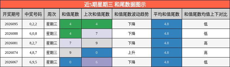 近5期星期三 和尾数据图示