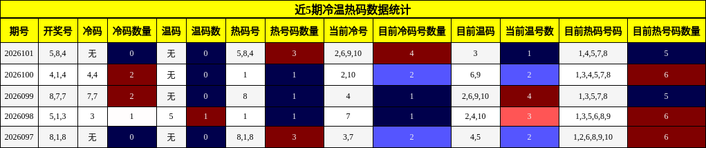 近5期冷温热码数据统计