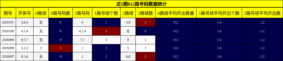 近5期012路号码数据统计