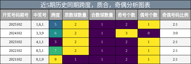 跨度分析，质合分析，奇偶分析