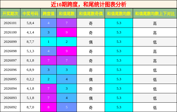 跨度分析，和尾分析