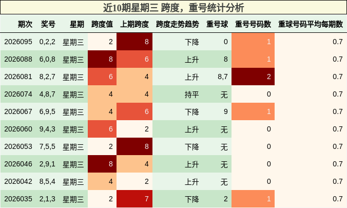 近10期星期三 跨度，重号统计分析