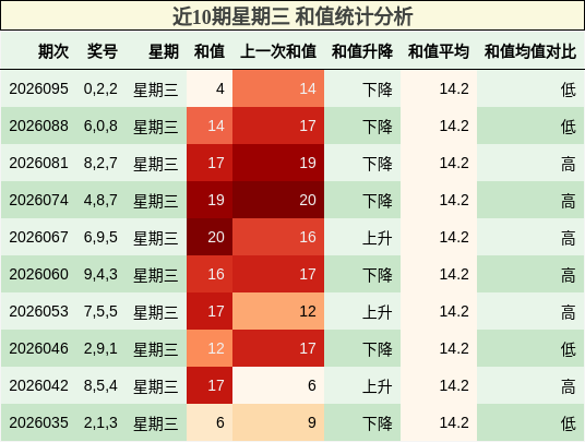 近10期星期三 和值统计分析