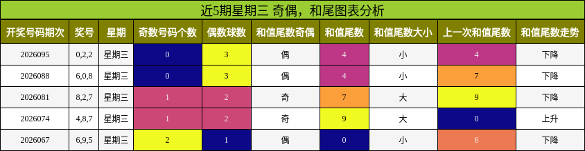 近5期星期三 奇偶，和尾图表分析