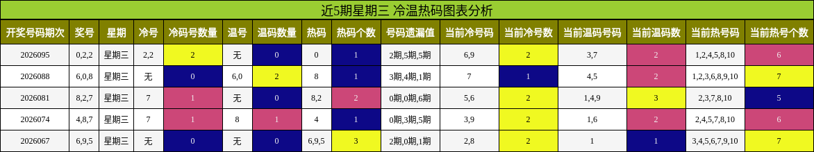 近5期星期三 冷温热码图表分析