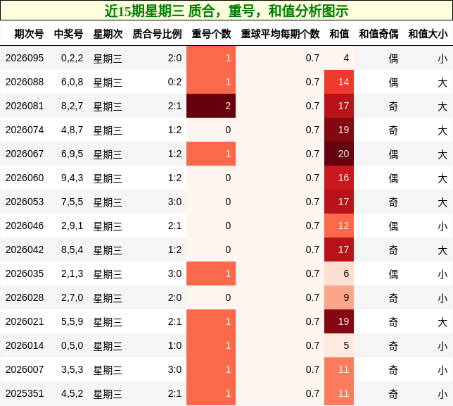 近15期星期三 质合，重号，和值分析图示