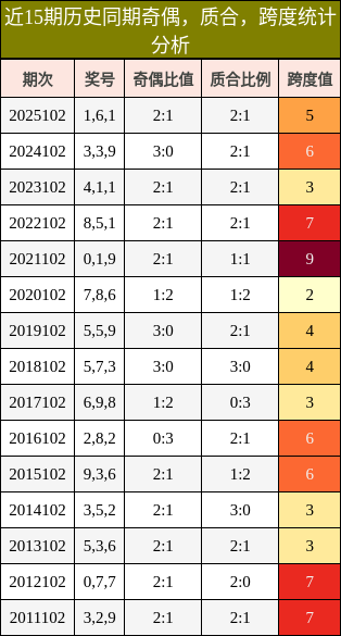 奇偶分析，质合分析，跨度分析