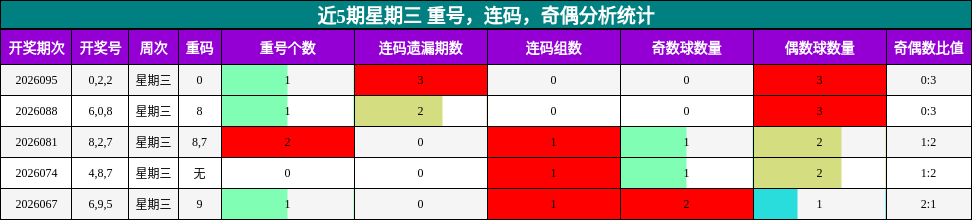 近5期星期三 重号，连码，奇偶分析统计