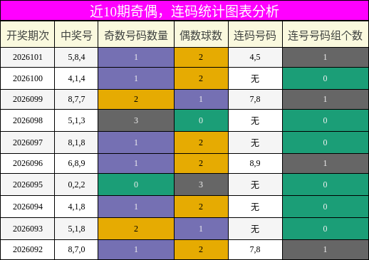 奇偶分析，连码分析