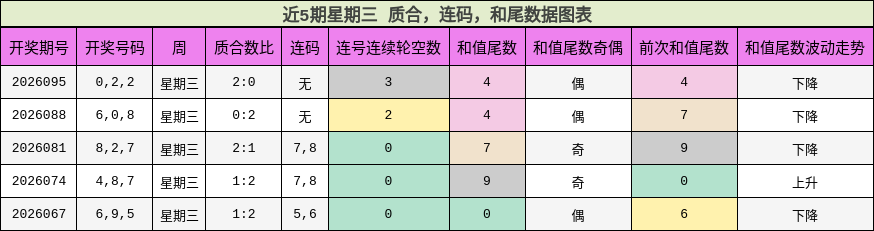 近5期星期三 质合，连码，和尾数据图表