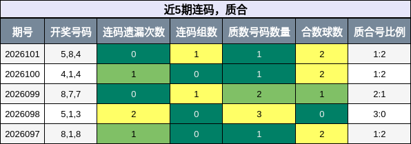连码分析，质合分析