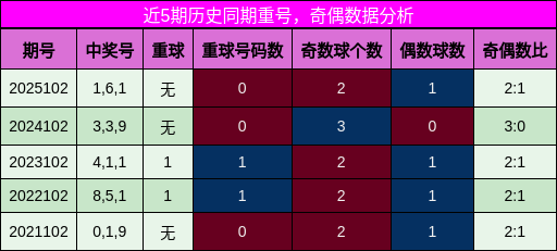 重号分析，奇偶分析