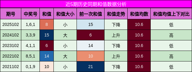 和值分析