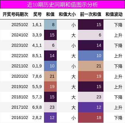 近10期历史同期和值图示分析