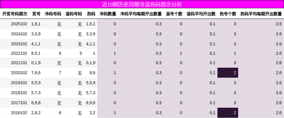 近10期历史同期冷温热码图示分析