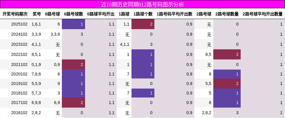 近10期历史同期012路号码图示分析