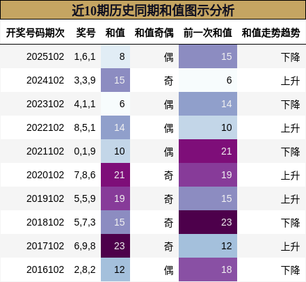 近10期历史同期和值图示分析