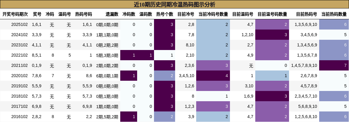 近10期历史同期冷温热码图示分析