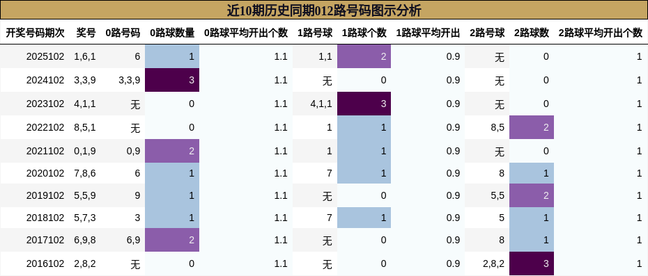 近10期历史同期012路号码图示分析