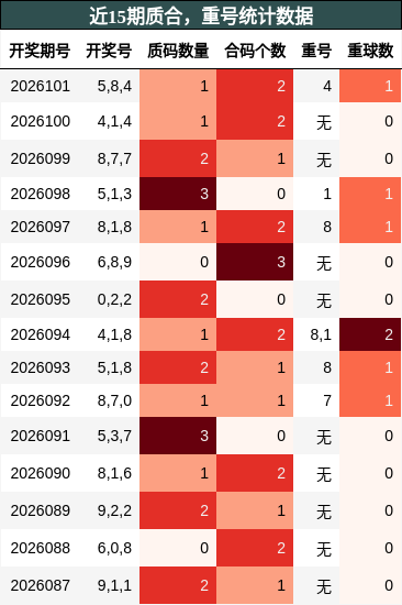质合分析，重号分析