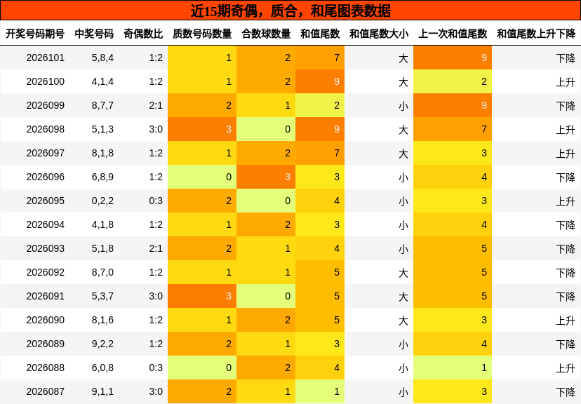 奇偶分析，质合分析，和尾分析