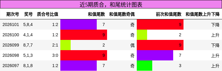 质合分析，和尾分析