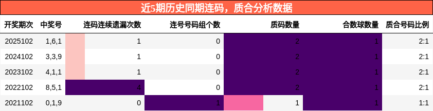 连码分析，质合分析