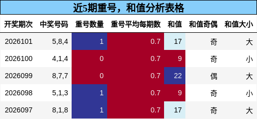 近5期重号，和值分析表格