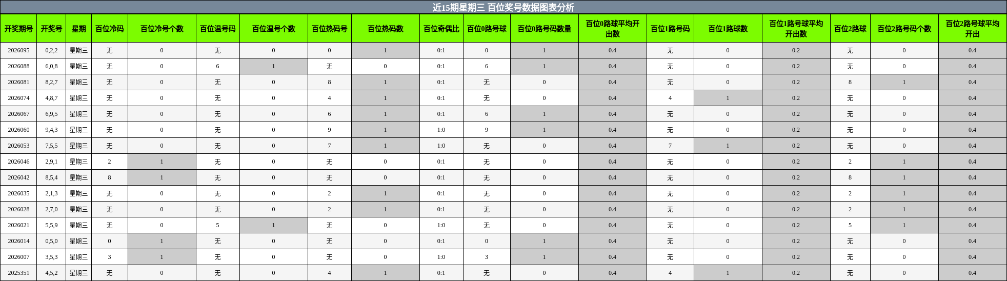 近15期星期三 百位奖号数据图表分析