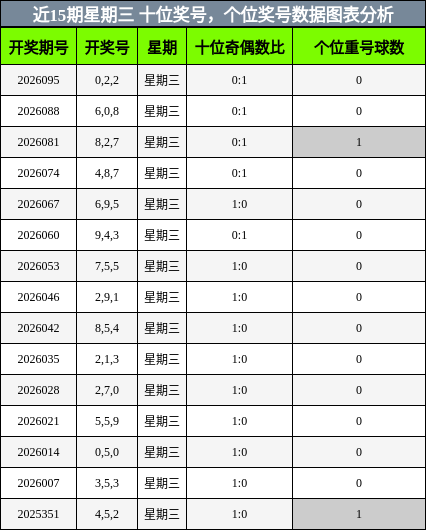 近15期星期三 十位奖号，个位奖号数据图表分析