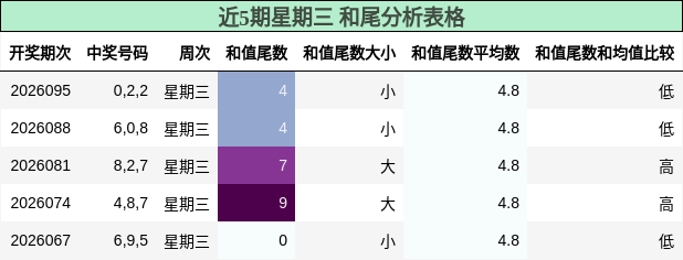 近5期星期三 和尾分析表格