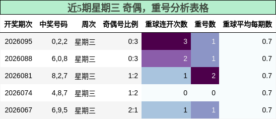 近5期星期三 奇偶，重号分析表格