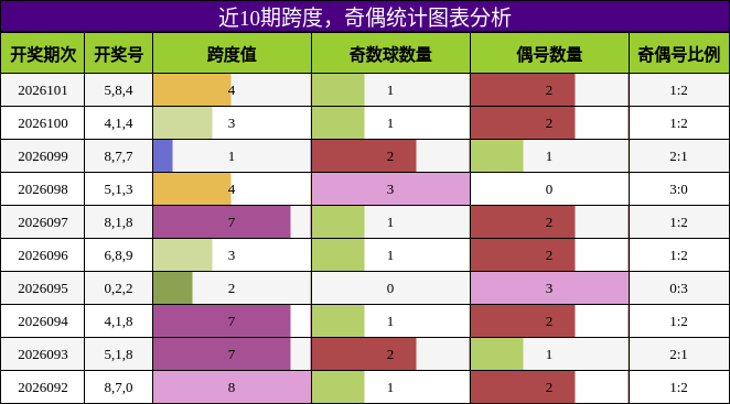跨度分析，奇偶分析