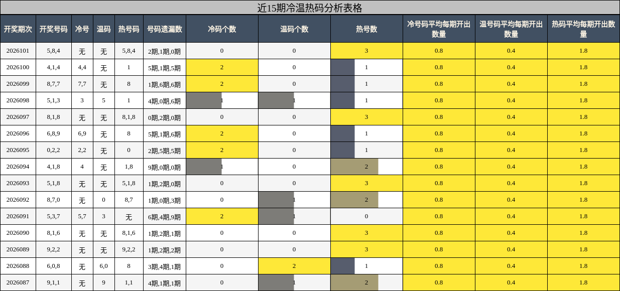 近15期冷温热码分析表格