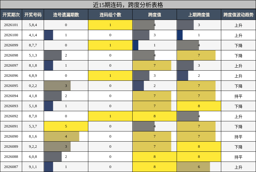 近15期连码，跨度分析表格