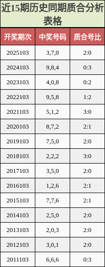 近15期历史同期质合分析表格