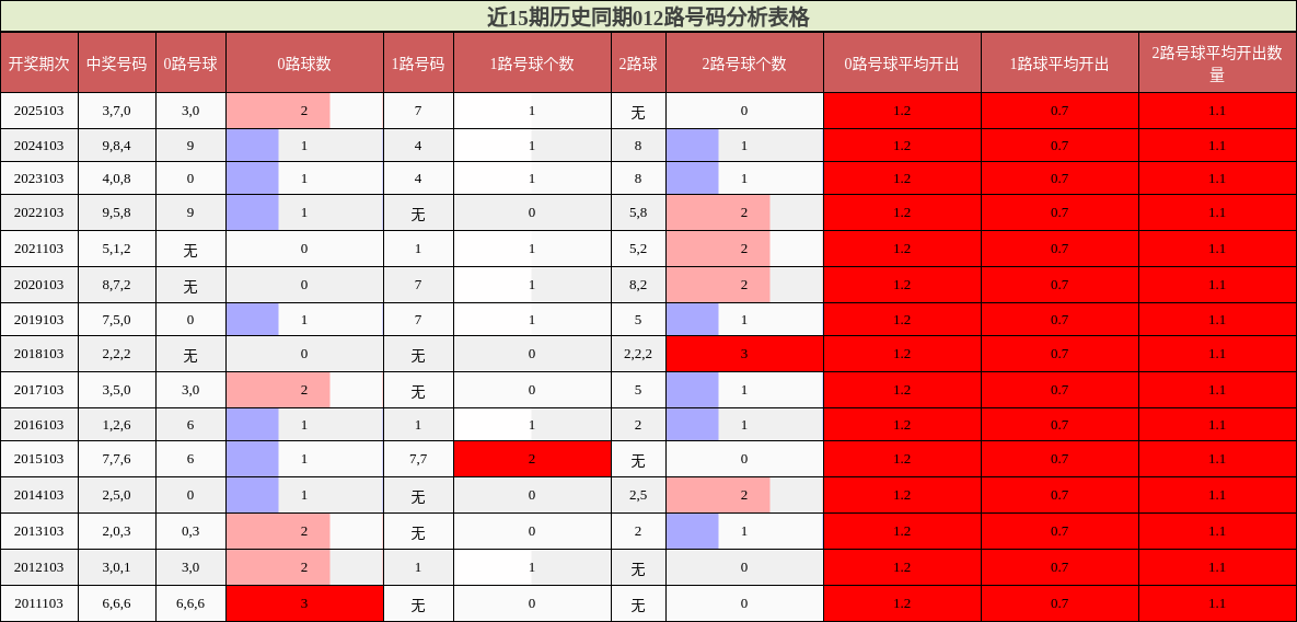 近15期历史同期012路号码分析表格