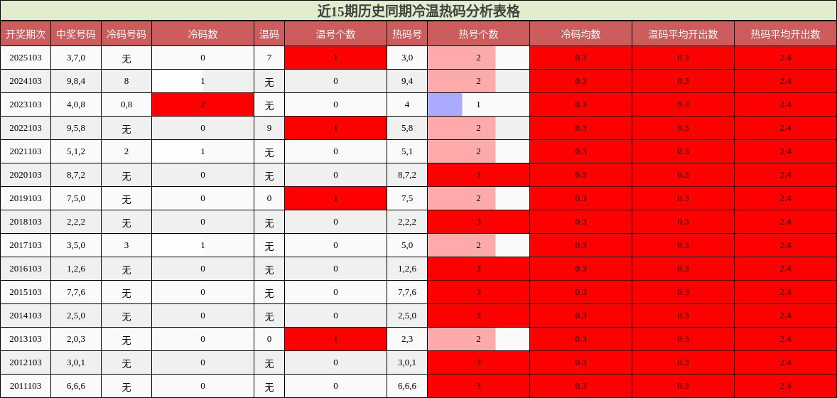 近15期历史同期冷温热码分析表格