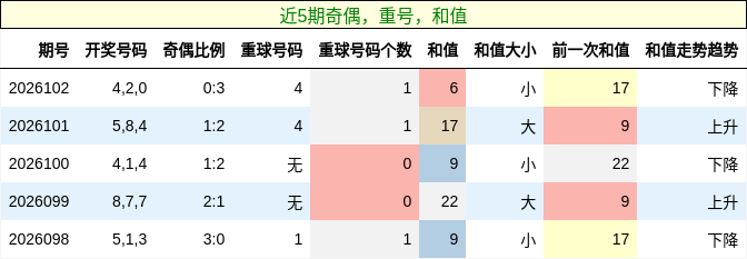 奇偶分析，重号分析，和值分析