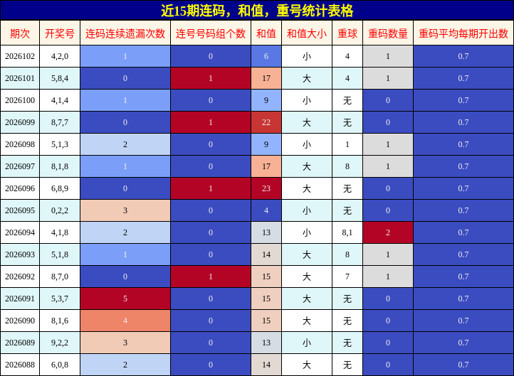近15期连码，和值，重号统计表格