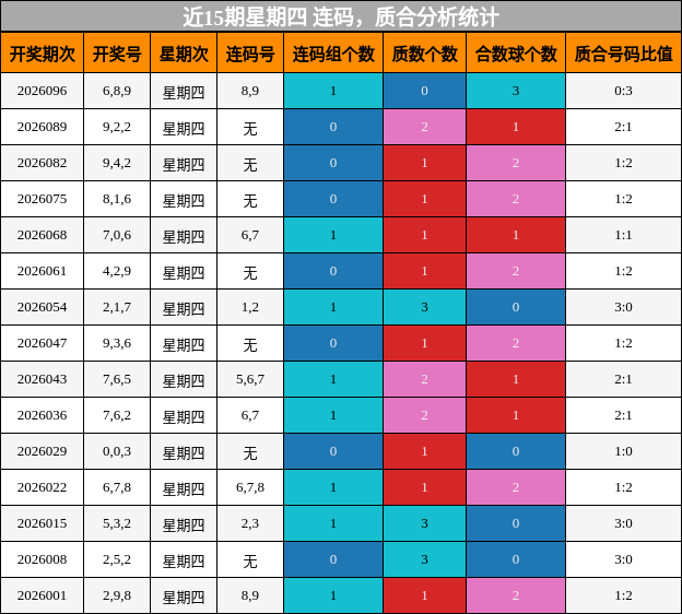 连码分析，质合分析