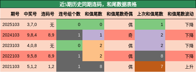 连码分析，和尾分析