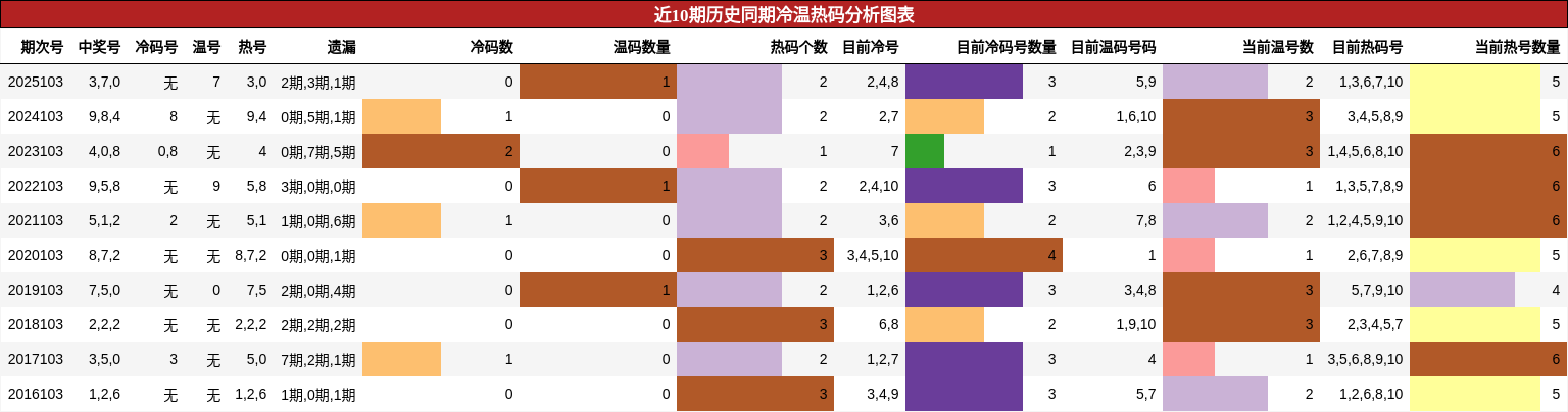 近10期历史同期冷温热码分析图表