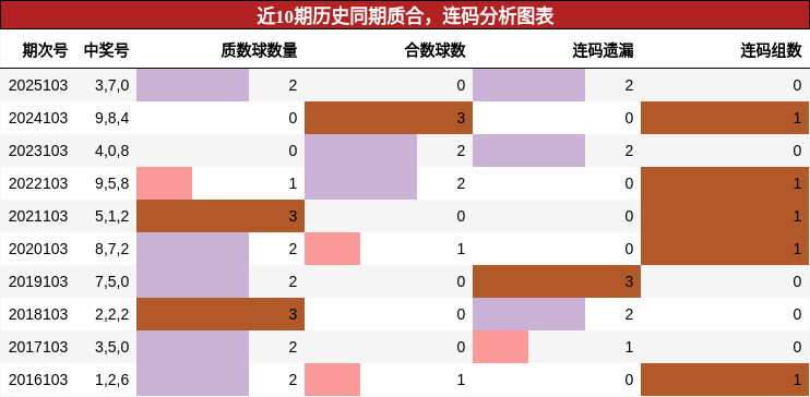 近10期历史同期质合，连码分析图表