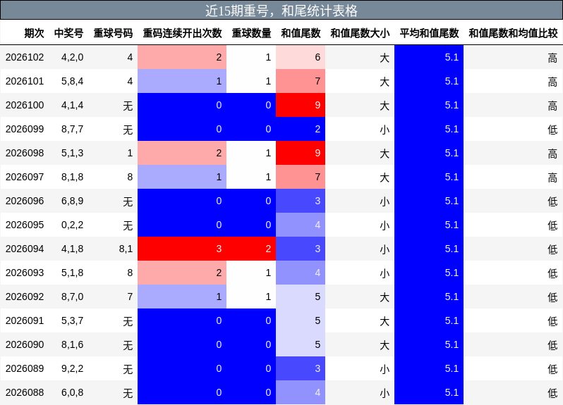 近15期重号，和尾统计表格