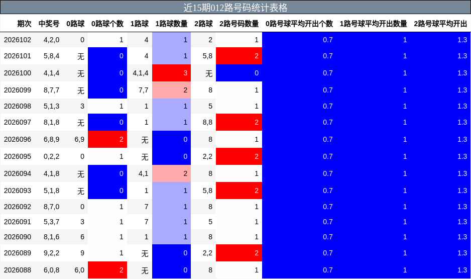 近15期012路号码统计表格