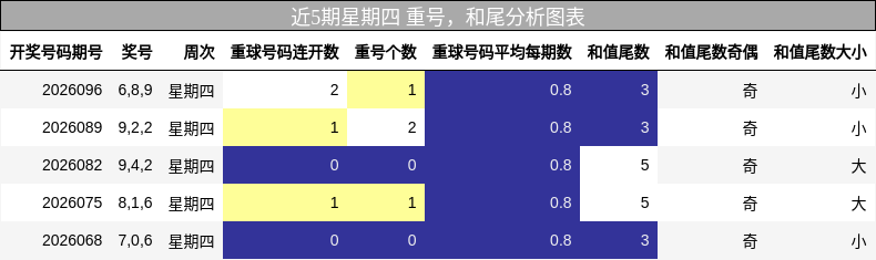 近5期星期四 重号，和尾分析图表