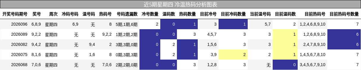 近5期星期四 冷温热码分析图表