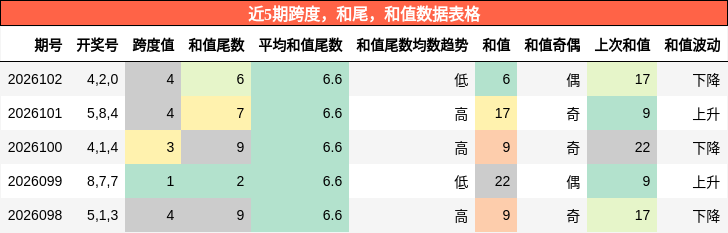 跨度分析，和尾分析，和值分析