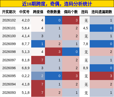 近10期跨度，奇偶，连码分析统计